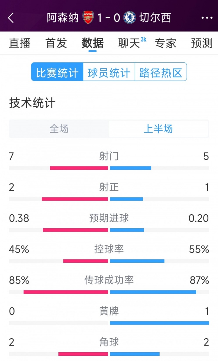 枪手1球领先,阿森纳vs切尔西半场数据:射门7-5,射正2-1