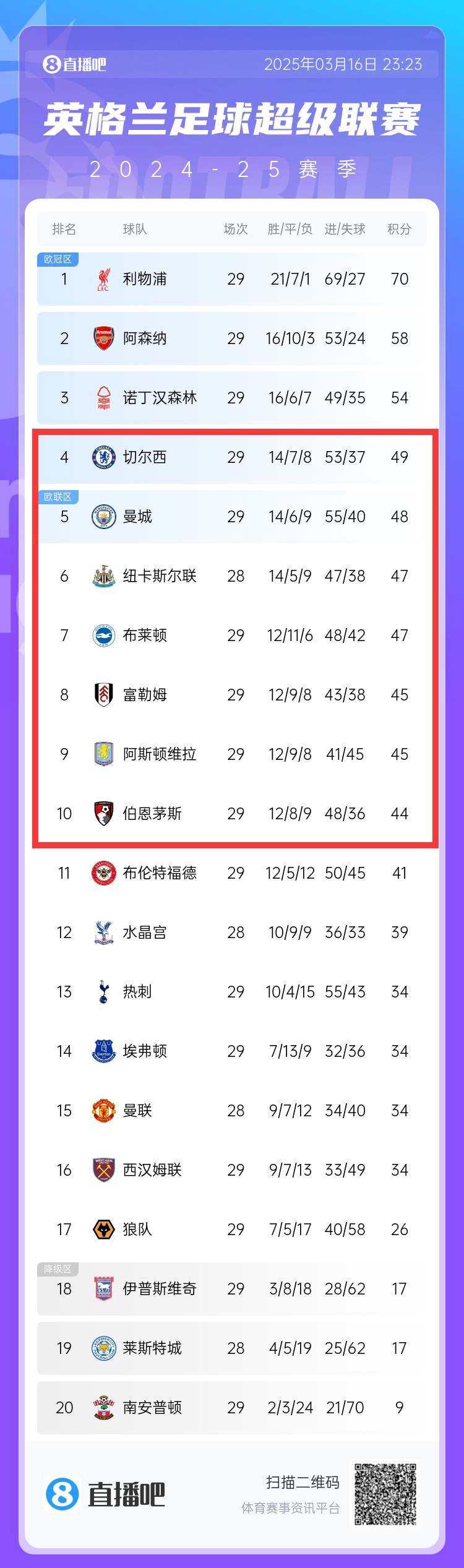 争四白热化!切尔西曼城本轮丢分,英超第4-10名分差仅有5分