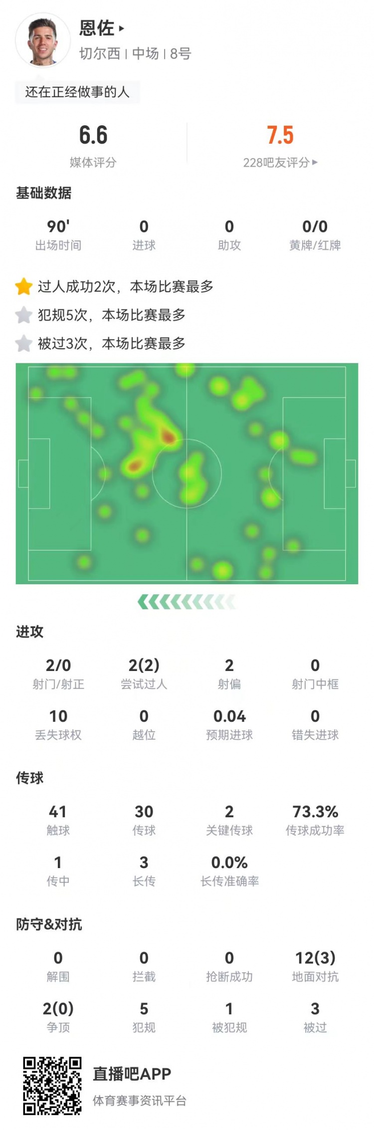 恩佐本场2射0正+2关键传球,14对抗3成功+5犯规3被过 获评6.6分