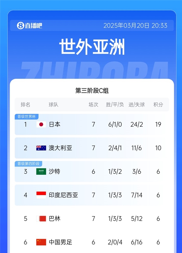 0-7太伤了!国足6战净胜球-10 巴林&印尼输球后均-7 C组仅2队为正
